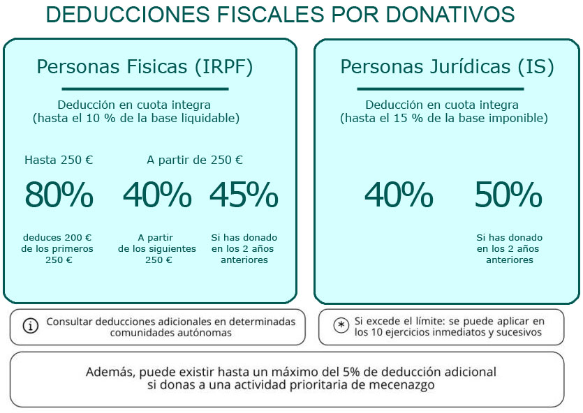 Deducciones